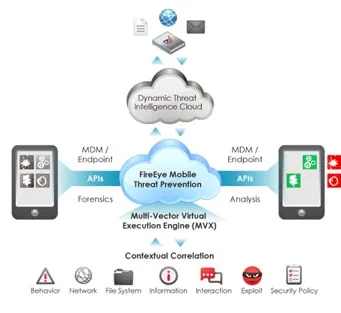 FireEye Mobile Threat Prevention