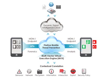 FireEye Mobile Threat Prevention