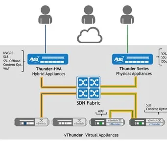 Servicios Cloud en DataCenters