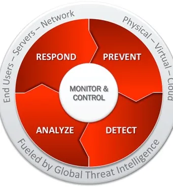 Plataforma de seguridad inteligente