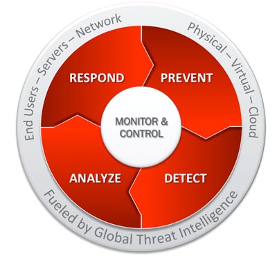 Plataforma de seguridad inteligente