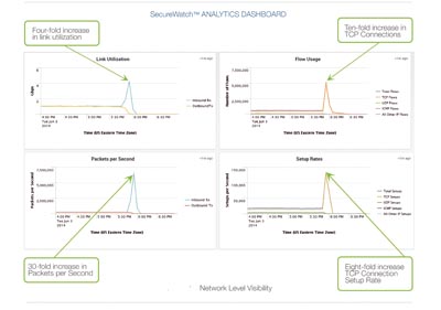 Visibilidad y análisis DDoS