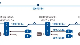 Mini switch para conectar cámaras IP en anillo