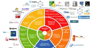 Plataforma unificada de gestión de identidad