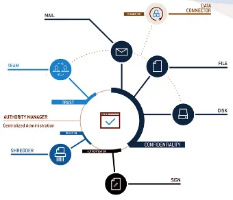 API integrada para controlar módulos de cifrado