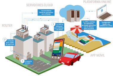 Control de accesos desde Smartphone