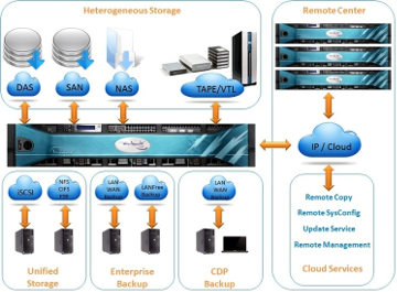 Backup Open Source