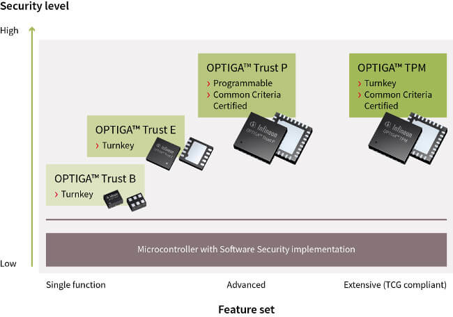 Microcontroladores estándares con funciones de seguridad