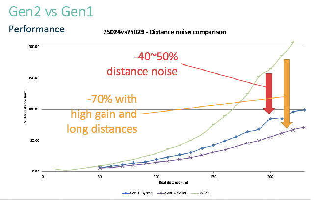 Figura 3: Una mejor relación señal / ruido mejoró el rendimiento y reduce los requisitos de iluminación