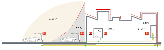 Figura 5: Estación de carga con LPS (Pararrayos).