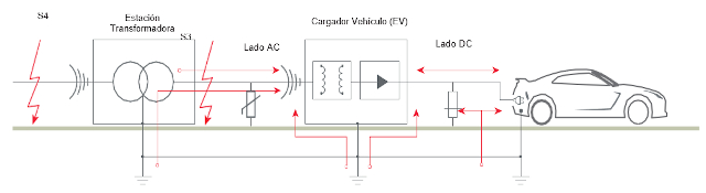 Estación de carga con varios acoplamientos. Escenarios (S3 / S4).