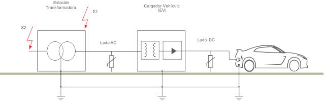 Estación de carga con varios escenarios de caída directa de rayos (S1 / S2) según IEC 62305.