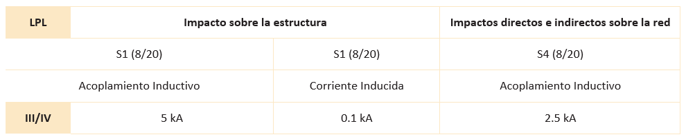 Tabla 2: Escenarios III/IV con LPL (Pararrayos)