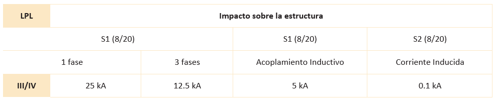 Tabla 4: LPL III/IV escenarios por fase.
