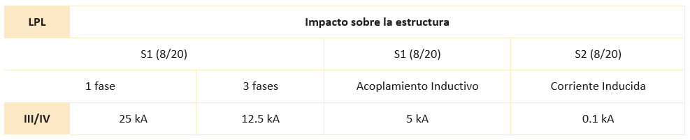 Tabla 4: LPL III/IV escenarios por fase. 