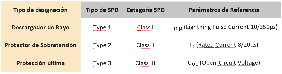 Tabla 5: Resumen de los diferentes tipos de protección contra sobretensiones.