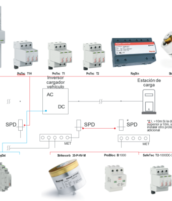 Figura 7: Posibles opciones de dispositivos de protección contra rayos y sobretensiones en vehículos eléctricos