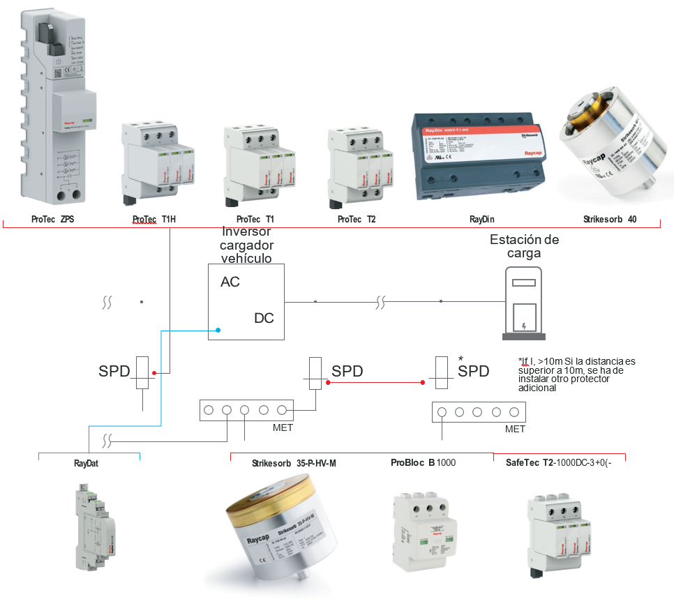 Figura 7: Posibles opciones de dispositivos de protección contra rayos y sobretensiones en vehículos eléctricos