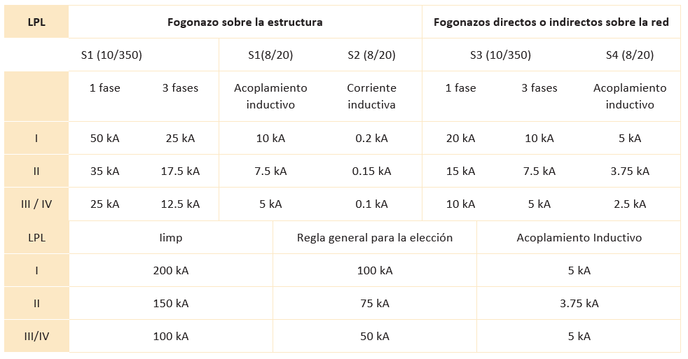 Tabla 1: Distintos escenarios de rayos según IEC 62305.