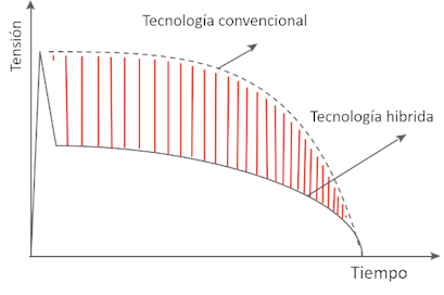 Figura 6: En comparación con la tecnología de descargadores convencional, la tecnología híbrida de Raycap garantiza la menor tensión de sobretensión en el equipo a proteger.