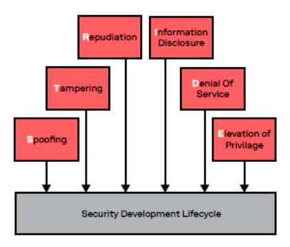 Figura 2: Evaluación de riesgos y amenazas según el método STRIDE.