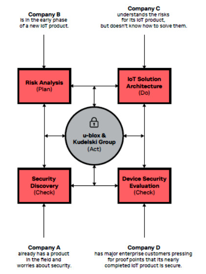 Figura 3: El IoT Security Lab Journey.