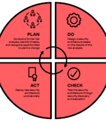Figura 1: El proceso de desarrollo: Planificar, Hacer, Verificar y Actuar (Plan, Do, Check, Act - PDCA).