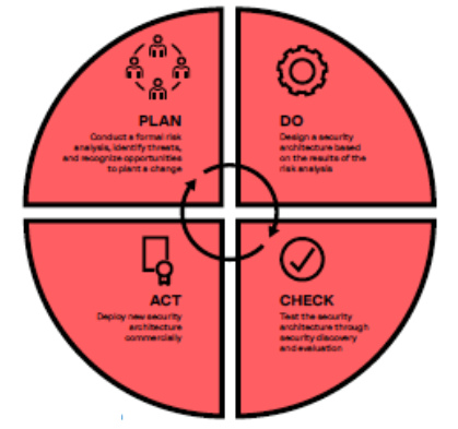 Figura 1: El proceso de desarrollo: Planificar, Hacer, Verificar y Actuar (Plan, Do, Check, Act - PDCA).