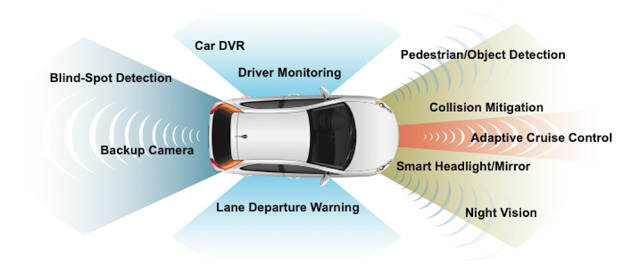 Figura 1: Aplicaciones de los sensores de imagen en el automóvil.