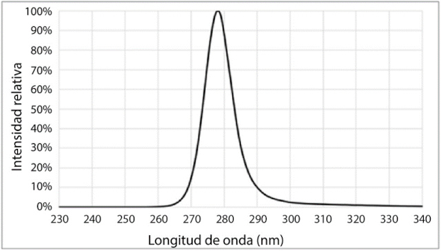 Iluminación LED UV-C para esterilización