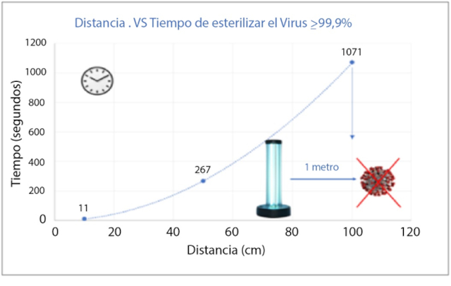 Figura 2: Irradiancia LED UV-C frente a distancia