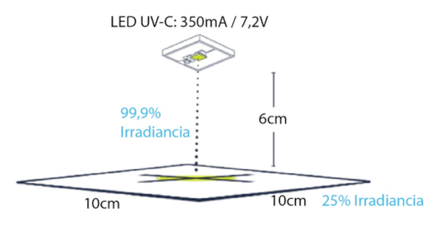 Figura 3: Irradiancia LED UV-C sobre una superficie de 6 cm