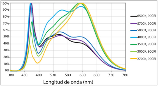 Figura 1b: Longitudes de onda dispersas del LED de iluminación