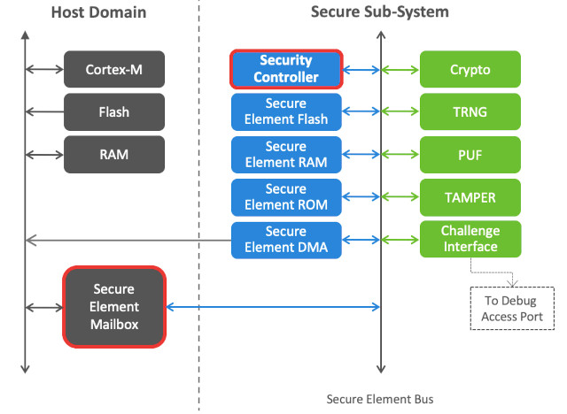 Figura 3: Secure Vault de Silicon Labs. Subsistema de elementos seguros. (Fuente: Silicon Labs)