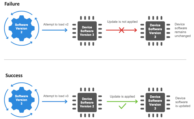 Figura 5: Las contramedidas antirreversión de Secure Vault usan firmas digitales para autenticar las actualizaciones de firmware. (Fuente: Silicon Labs)