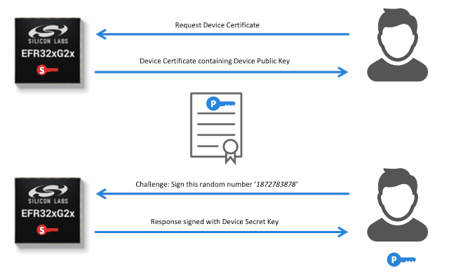 Figura 6: El proceso de certificación segura con Secure Vault. (Fuente: Silicon Labs)