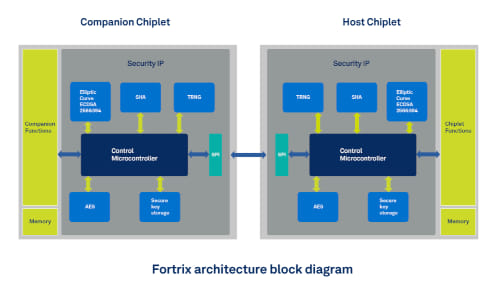 Solución de comunicación entre SoCs Fortrix SecureD2D IP