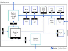 RT-640 HSM embebido para SOC de automoción con el certificado ASIL-B