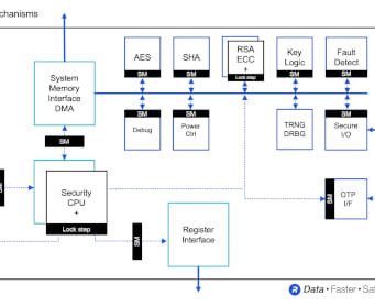 RT-640 HSM embebido para SOC de automoción con el certificado ASIL-B