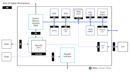 RT-640 HSM embebido para SOC de automoción con el certificado ASIL-B