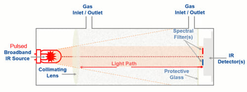 Técnicas de detección de gas con sensores piroeléctricos