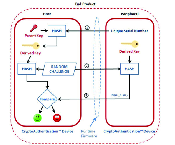 Seguridad en el automóvil: La creciente necesidad de autenticación criptográfica